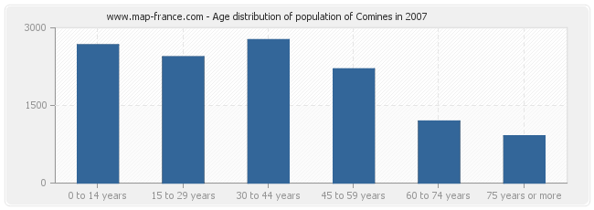 Age distribution of population of Comines in 2007