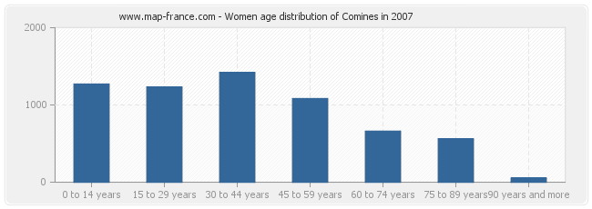 Women age distribution of Comines in 2007