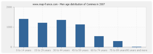 Men age distribution of Comines in 2007