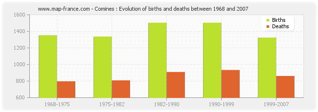 Comines : Evolution of births and deaths between 1968 and 2007