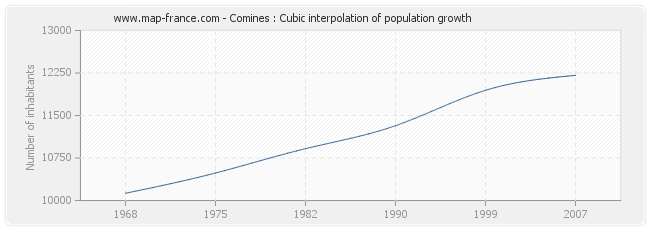 Comines : Cubic interpolation of population growth