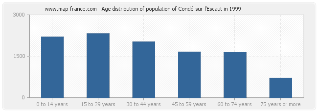 Age distribution of population of Condé-sur-l'Escaut in 1999