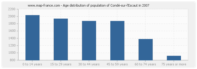 Age distribution of population of Condé-sur-l'Escaut in 2007