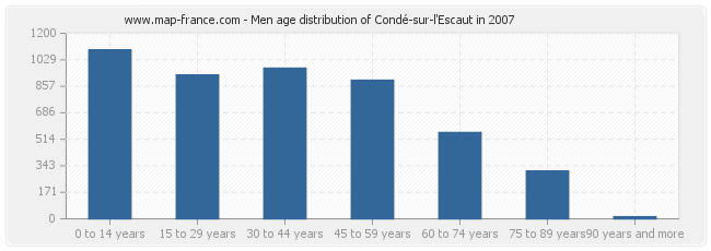 Men age distribution of Condé-sur-l'Escaut in 2007