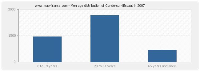 Men age distribution of Condé-sur-l'Escaut in 2007