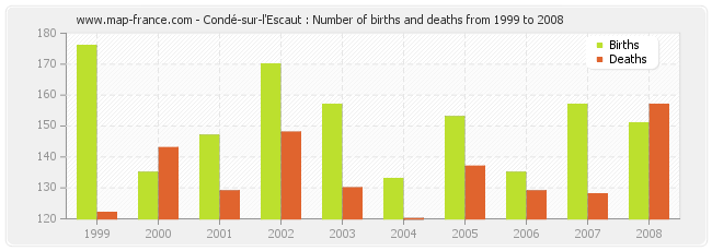 Condé-sur-l'Escaut : Number of births and deaths from 1999 to 2008