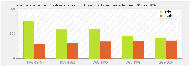 Condé-sur-l'Escaut : Evolution of births and deaths between 1968 and 2007