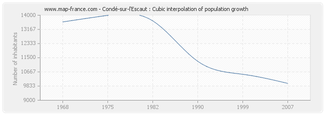 Condé-sur-l'Escaut : Cubic interpolation of population growth