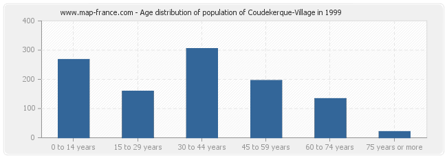 Age distribution of population of Coudekerque-Village in 1999