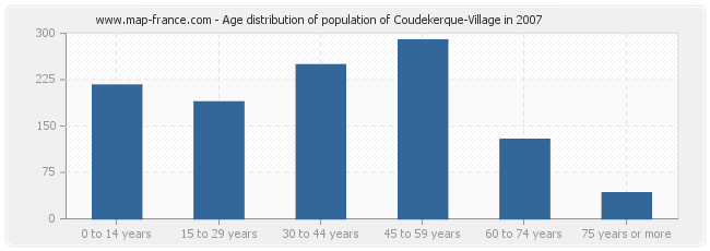 Age distribution of population of Coudekerque-Village in 2007