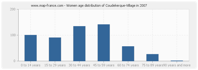 Women age distribution of Coudekerque-Village in 2007