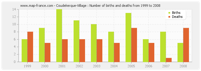 Coudekerque-Village : Number of births and deaths from 1999 to 2008
