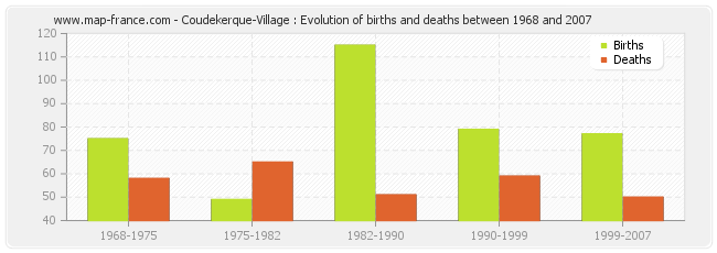 Coudekerque-Village : Evolution of births and deaths between 1968 and 2007