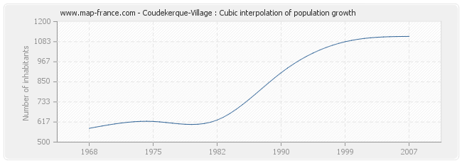 Coudekerque-Village : Cubic interpolation of population growth