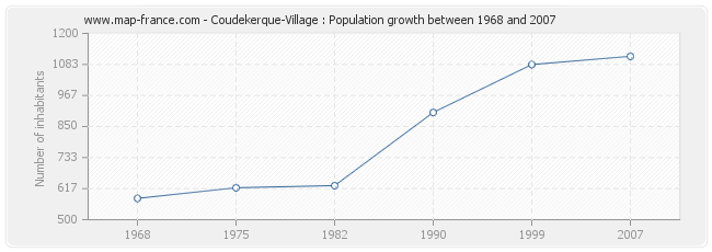 Population Coudekerque-Village