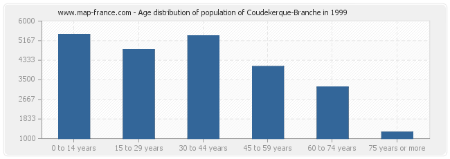 Age distribution of population of Coudekerque-Branche in 1999