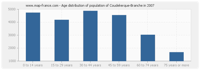 Age distribution of population of Coudekerque-Branche in 2007