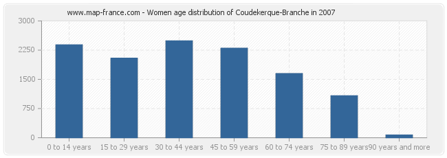 Women age distribution of Coudekerque-Branche in 2007