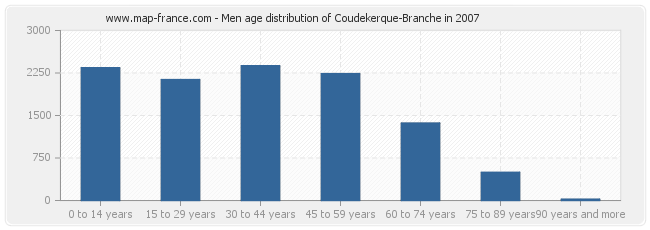 Men age distribution of Coudekerque-Branche in 2007