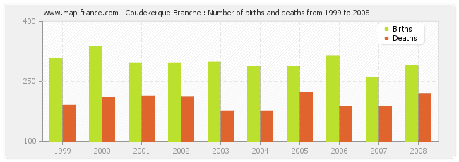 Coudekerque-Branche : Number of births and deaths from 1999 to 2008