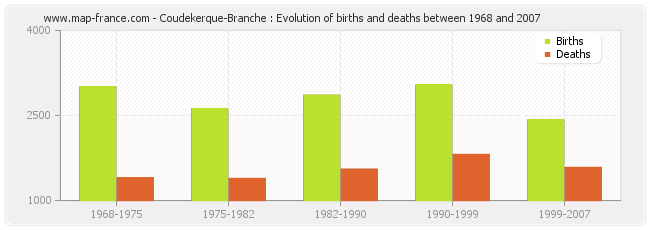 Coudekerque-Branche : Evolution of births and deaths between 1968 and 2007