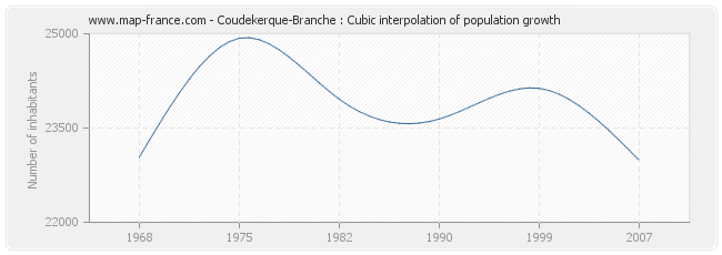 Coudekerque-Branche : Cubic interpolation of population growth
