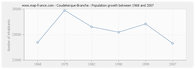 Population Coudekerque-Branche