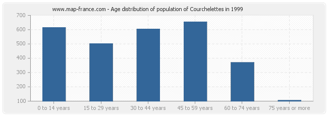 Age distribution of population of Courchelettes in 1999
