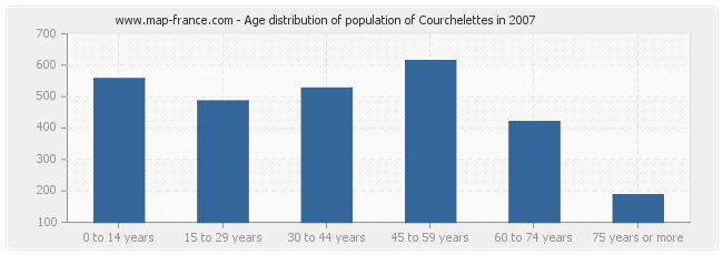Age distribution of population of Courchelettes in 2007