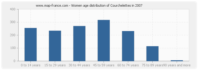Women age distribution of Courchelettes in 2007