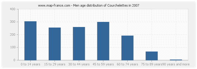 Men age distribution of Courchelettes in 2007