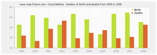 Courchelettes : Number of births and deaths from 1999 to 2008