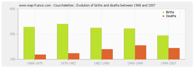 Courchelettes : Evolution of births and deaths between 1968 and 2007