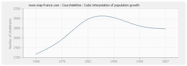 Courchelettes : Cubic interpolation of population growth