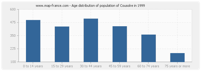 Age distribution of population of Cousolre in 1999