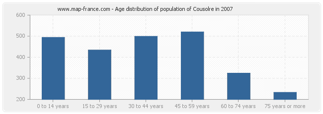 Age distribution of population of Cousolre in 2007