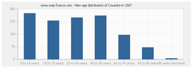 Men age distribution of Cousolre in 2007