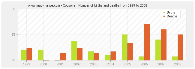 Cousolre : Number of births and deaths from 1999 to 2008