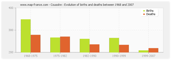 Cousolre : Evolution of births and deaths between 1968 and 2007
