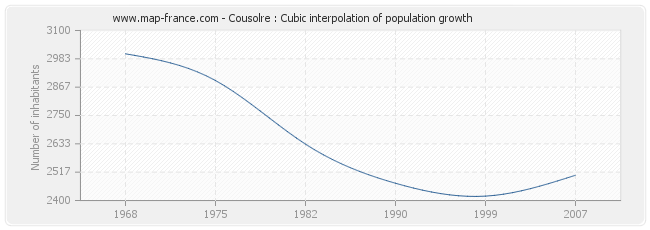 Cousolre : Cubic interpolation of population growth