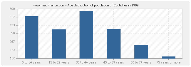 Age distribution of population of Coutiches in 1999