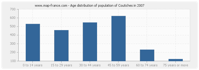 Age distribution of population of Coutiches in 2007