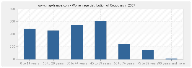 Women age distribution of Coutiches in 2007