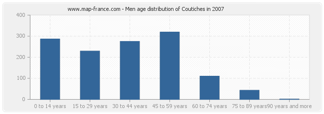 Men age distribution of Coutiches in 2007