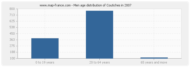 Men age distribution of Coutiches in 2007