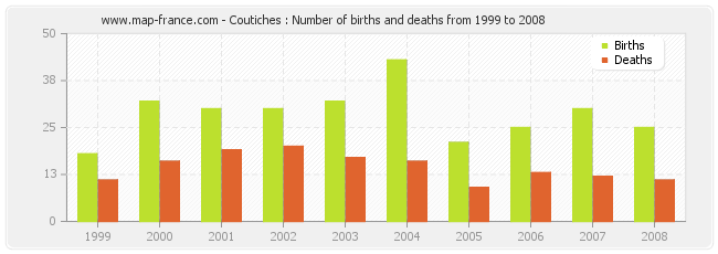 Coutiches : Number of births and deaths from 1999 to 2008