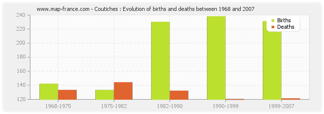 Coutiches : Evolution of births and deaths between 1968 and 2007