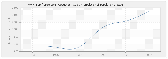 Coutiches : Cubic interpolation of population growth