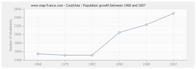 Population Coutiches