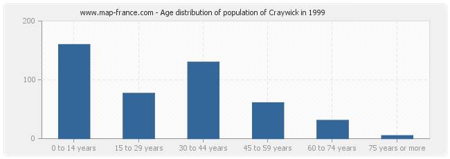 Age distribution of population of Craywick in 1999